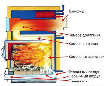 Вторичный воздух в печи схема и принцип работы